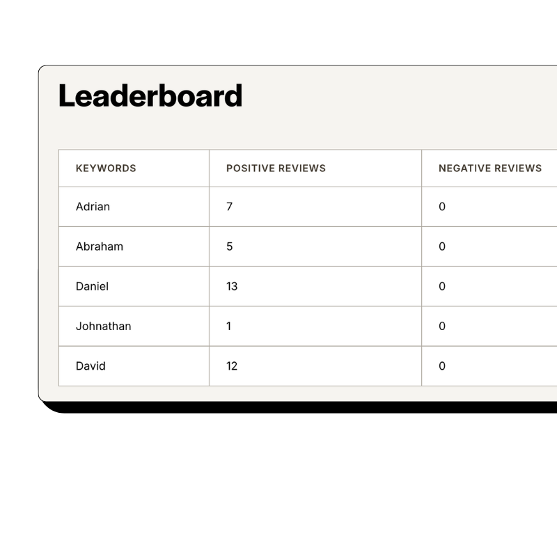 Retail: How to track which retail employees generate the most reviews